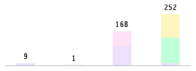 Mixed chart