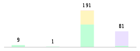 Mixed chart