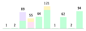 Mixed chart