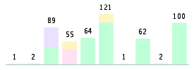 Mixed chart