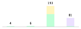 Mixed chart