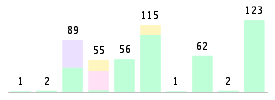 Mixed chart