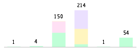 Mixed chart