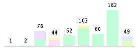 Mixed chart