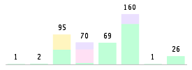 Mixed chart