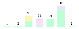 Mixed chart