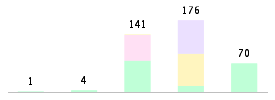 Mixed chart