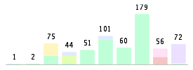 Mixed chart