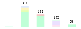 Mixed chart