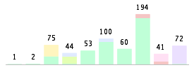 Mixed chart