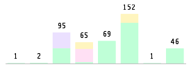 Mixed chart