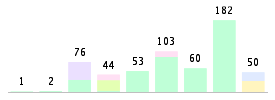 Mixed chart