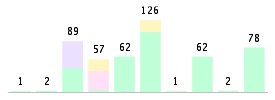 Mixed chart