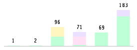 Mixed chart