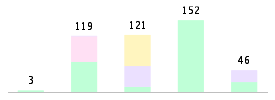 Mixed chart