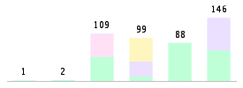 Mixed chart