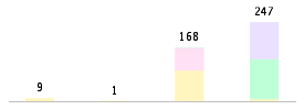 Mixed chart