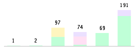 Mixed chart