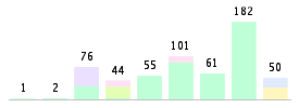 Mixed chart