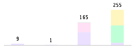 Mixed chart