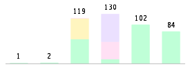 Mixed chart