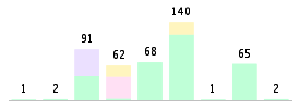 Mixed chart