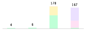 Mixed chart