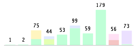 Mixed chart