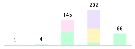 Mixed chart