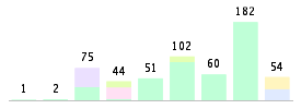 Mixed chart