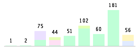 Mixed chart