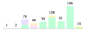 Mixed chart