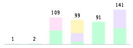 Mixed chart