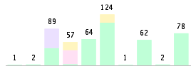 Mixed chart