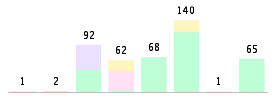 Mixed chart