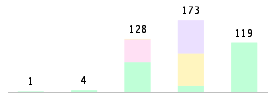 Mixed chart