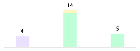 Mixed chart