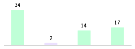 Mixed chart