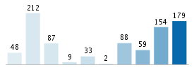 Age chart