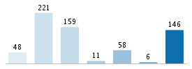 Age chart