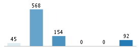 Age chart