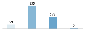 Age chart