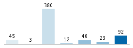 Age chart