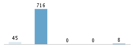 Age chart