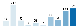 Age chart