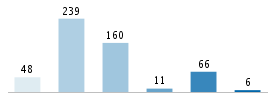 Age chart