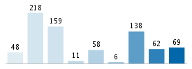 Age chart