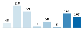 Age chart