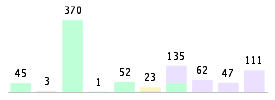 Mixed chart