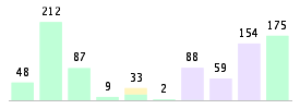 Mixed chart